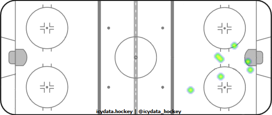 Goal Heat Map