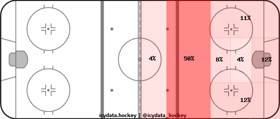 Shot Heat Map