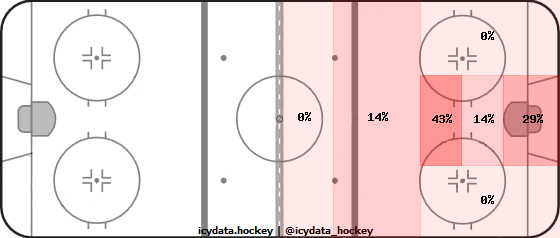 Goal Heat Map