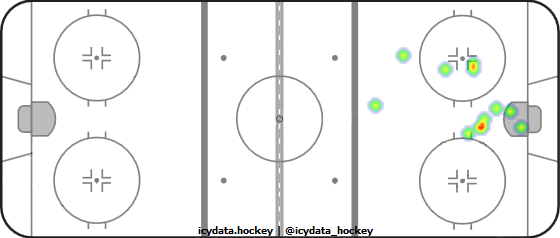 Goal Heat Map