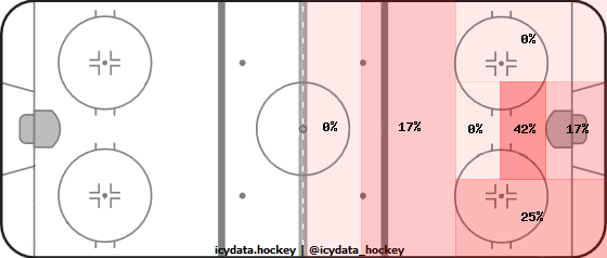 Goal Heat Map