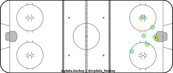 Goal Heat Map