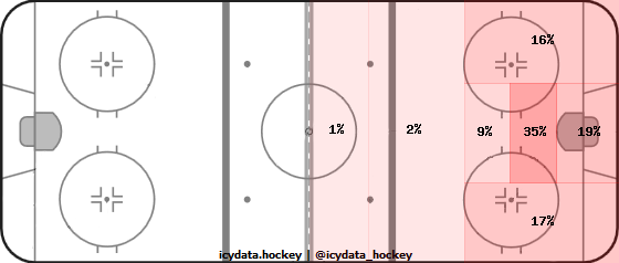 Shot Heat Map