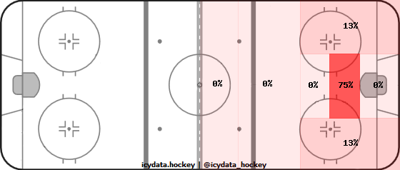 Goal Heat Map