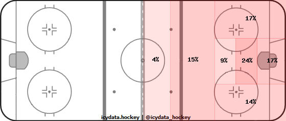 Shot Heat Map