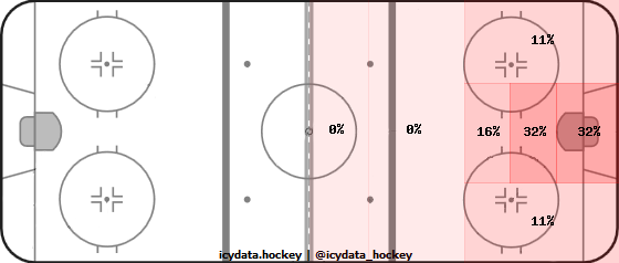 Goal Heat Map