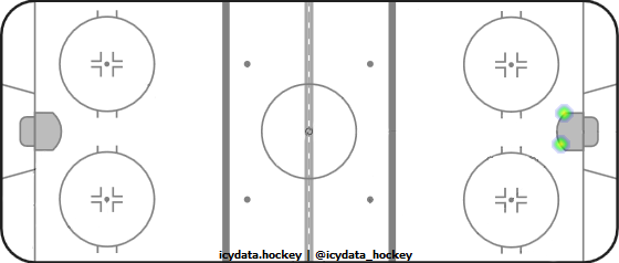 Goal Heat Map