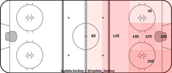 Shot Heat Map