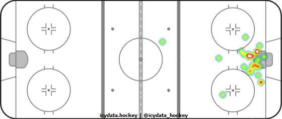 Goal Heat Map