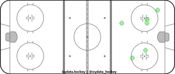 Shot Heat Map