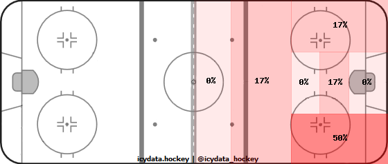 Shot Heat Map