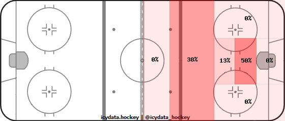 Shot Heat Map