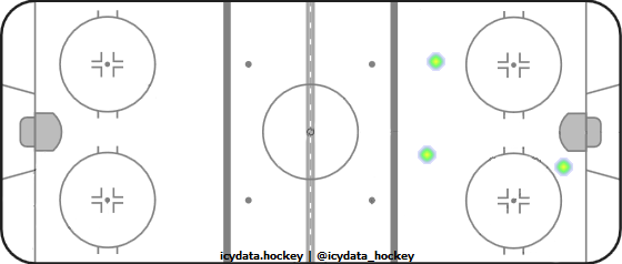 Shot Heat Map