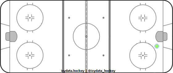 Goal Heat Map