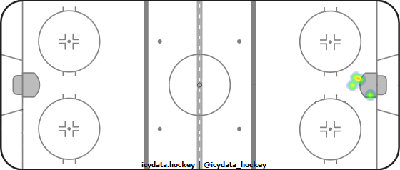 Shot Heat Map