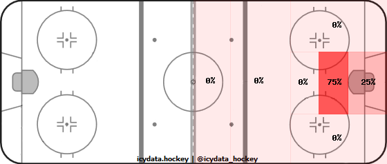 Shot Heat Map