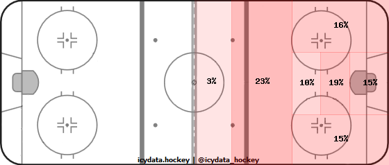 Shot Heat Map