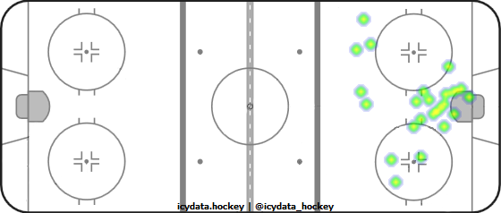 Shot Heat Map