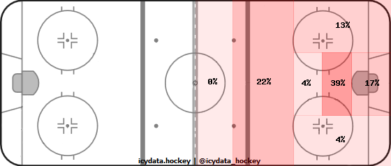 Shot Heat Map