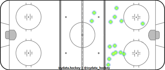 Shot Heat Map