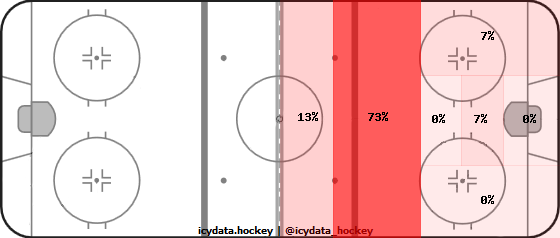 Shot Heat Map