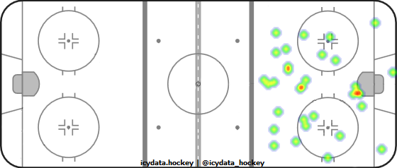 Goal Heat Map