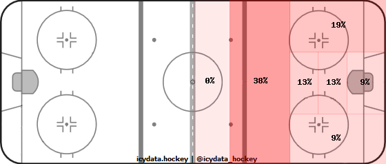 Goal Heat Map