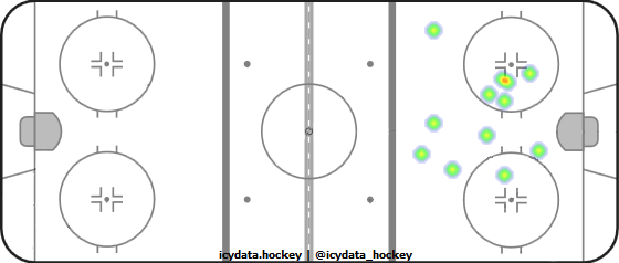 Goal Heat Map