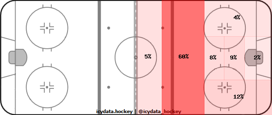 Shot Heat Map