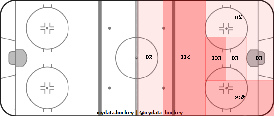 Goal Heat Map