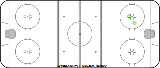 Shot Heat Map