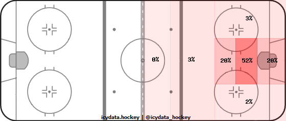 Goal Heat Map