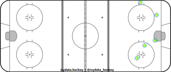 Shot Heat Map