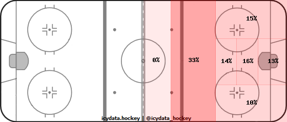 Shot Heat Map