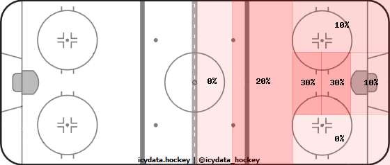 Goal Heat Map