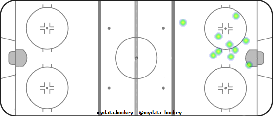 Shot Heat Map