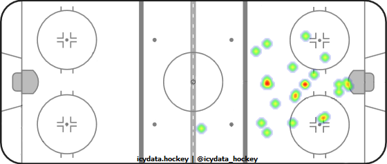 Goal Heat Map