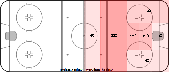 Goal Heat Map