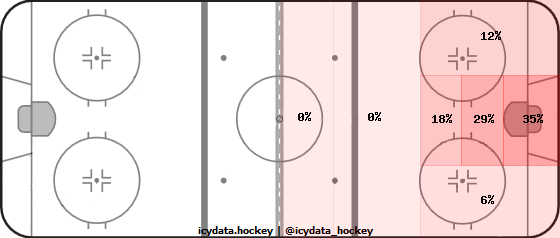 Goal Heat Map