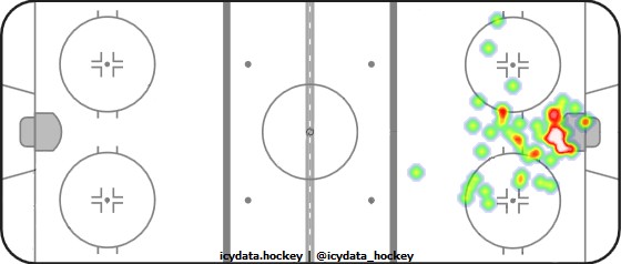 Goal Heat Map