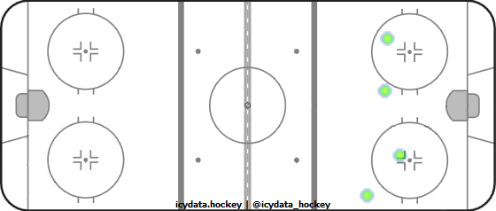 Shot Heat Map