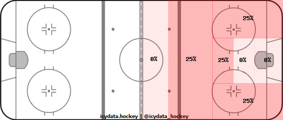 Shot Heat Map