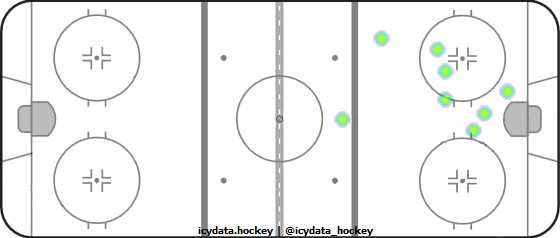 Shot Heat Map