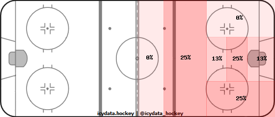 Shot Heat Map