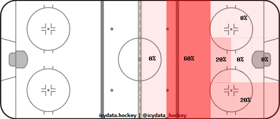 Shot Heat Map