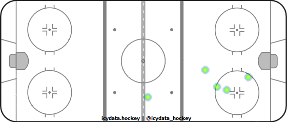 Shot Heat Map