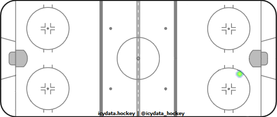 Goal Heat Map