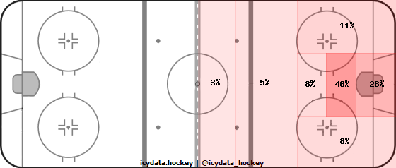 Shot Heat Map