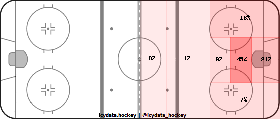 Goal Heat Map