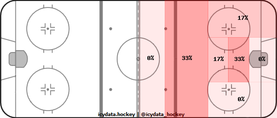 Goal Heat Map